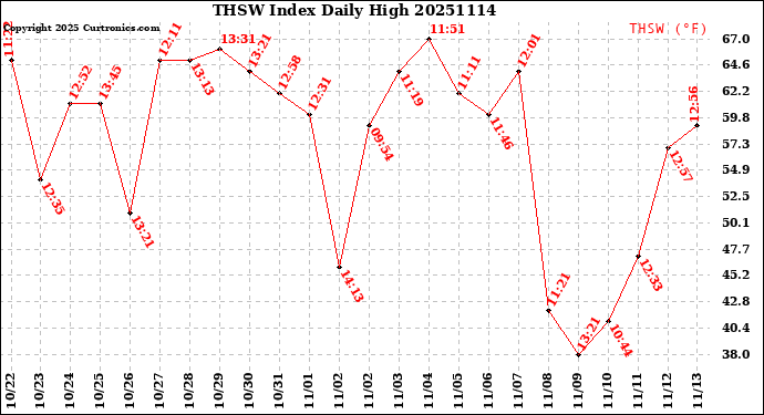Milwaukee Weather THSW Index<br>Daily High
