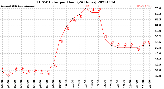 Milwaukee Weather THSW Index<br>per Hour<br>(24 Hours)