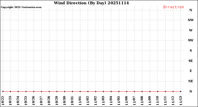 Milwaukee Weather Wind Direction<br>(By Day)