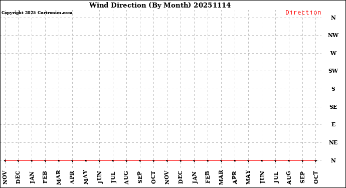Milwaukee Weather Wind Direction<br>(By Month)