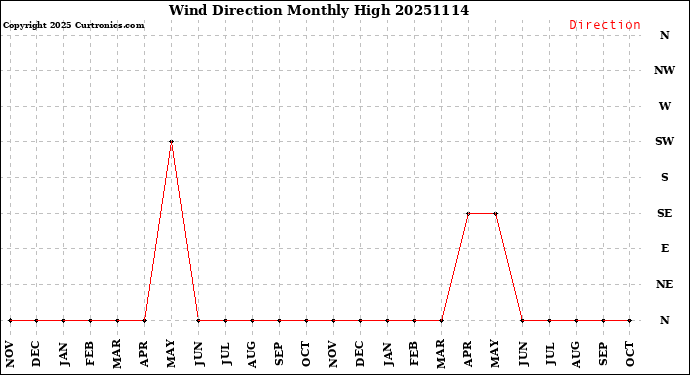 Milwaukee Weather Wind Direction<br>Monthly High