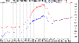 Milwaukee Weather Outdoor Temp / Dew Point<br>by Minute<br>(24 Hours) (Alternate)
