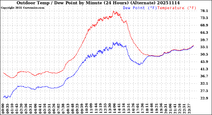 Milwaukee Weather Outdoor Temp / Dew Point<br>by Minute<br>(24 Hours) (Alternate)
