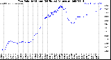 Milwaukee Weather Dew Point<br>by Minute<br>(24 Hours) (Alternate)