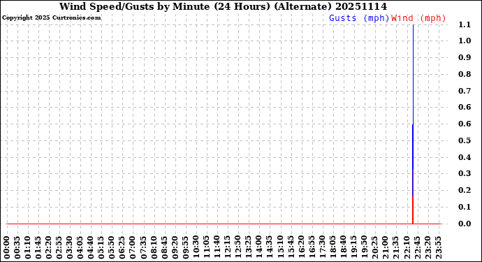Milwaukee Weather Wind Speed/Gusts<br>by Minute<br>(24 Hours) (Alternate)