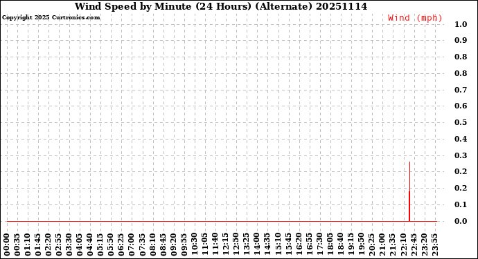 Milwaukee Weather Wind Speed<br>by Minute<br>(24 Hours) (Alternate)