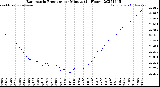 Milwaukee Weather Barometric Pressure<br>per Minute<br>(24 Hours)