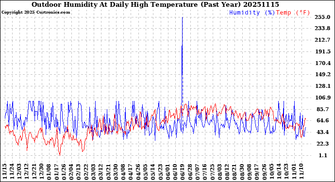 Milwaukee Weather Outdoor Humidity<br>At Daily High<br>Temperature<br>(Past Year)