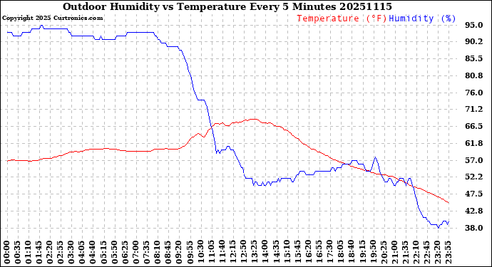 Milwaukee Weather Outdoor Humidity<br>vs Temperature<br>Every 5 Minutes