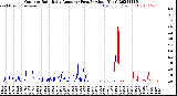 Milwaukee Weather Outdoor Rain<br>Daily Amount<br>(Past/Previous Year)