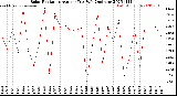 Milwaukee Weather Solar Radiation<br>Avg per Day W/m2/minute