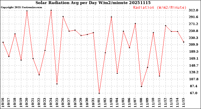 Milwaukee Weather Solar Radiation<br>Avg per Day W/m2/minute