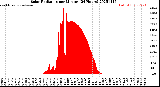Milwaukee Weather Solar Radiation<br>per Minute<br>(24 Hours)