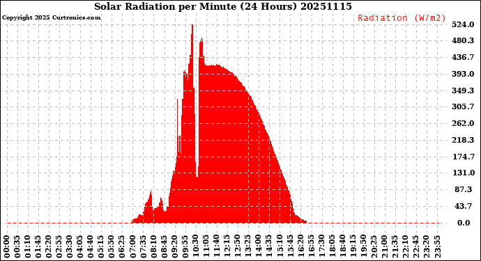 Milwaukee Weather Solar Radiation<br>per Minute<br>(24 Hours)