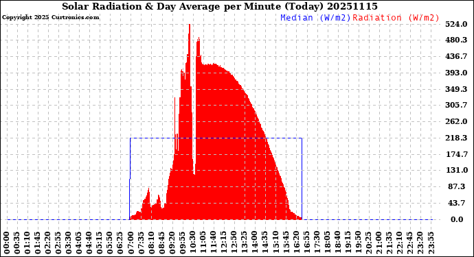 Milwaukee Weather Solar Radiation<br>& Day Average<br>per Minute<br>(Today)