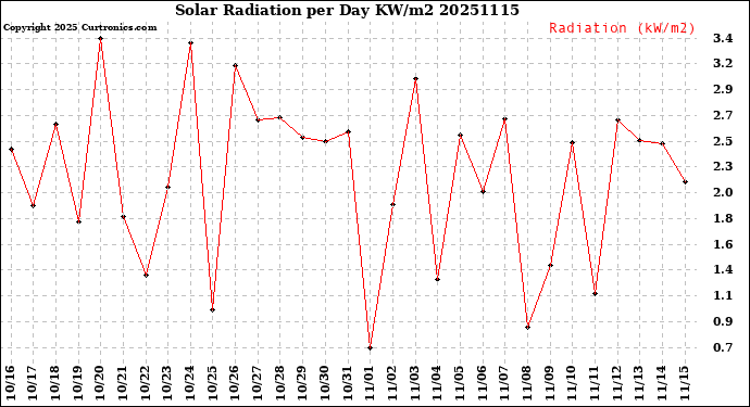 Milwaukee Weather Solar Radiation<br>per Day KW/m2