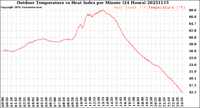 Milwaukee Weather Outdoor Temperature<br>vs Heat Index<br>per Minute<br>(24 Hours)
