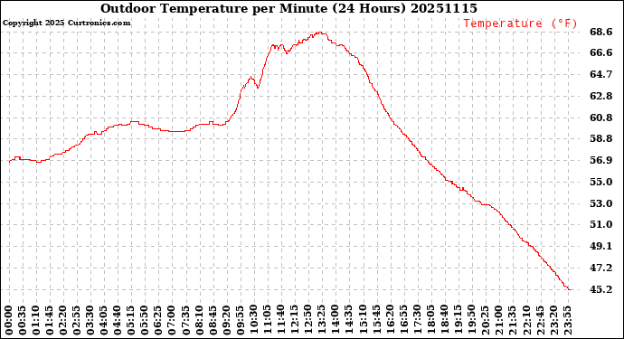 Milwaukee Weather Outdoor Temperature<br>per Minute<br>(24 Hours)