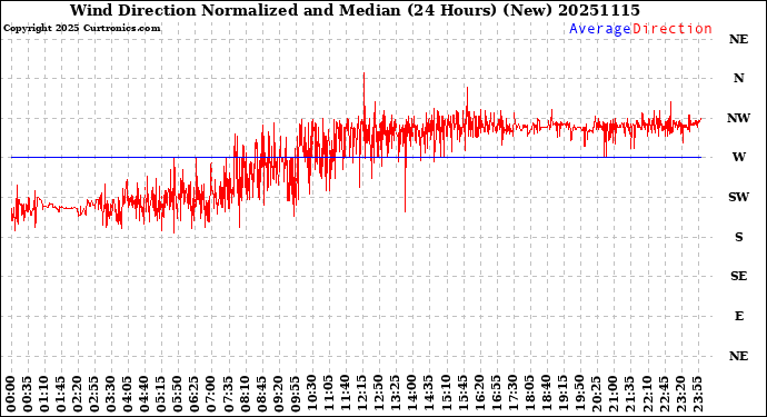 Milwaukee Weather Wind Direction<br>Normalized and Median<br>(24 Hours) (New)