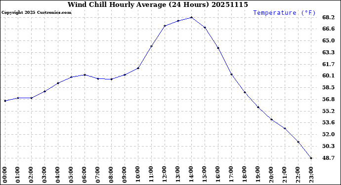 Milwaukee Weather Wind Chill<br>Hourly Average<br>(24 Hours)