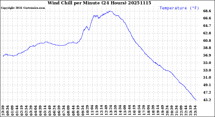Milwaukee Weather Wind Chill<br>per Minute<br>(24 Hours)