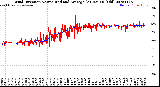 Milwaukee Weather Wind Direction<br>Normalized and Average<br>(24 Hours) (Old)
