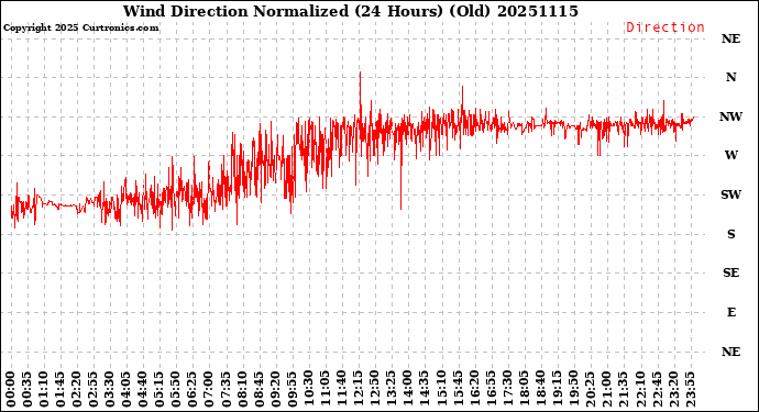 Milwaukee Weather Wind Direction<br>Normalized<br>(24 Hours) (Old)