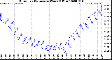 Milwaukee Weather Barometric Pressure<br>per Hour<br>(24 Hours)