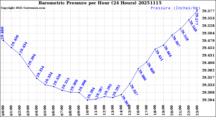 Milwaukee Weather Barometric Pressure<br>per Hour<br>(24 Hours)