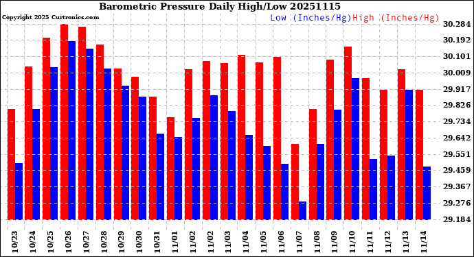 Milwaukee Weather Barometric Pressure<br>Daily High/Low