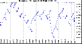 Milwaukee Weather Barometric Pressure<br>Daily High