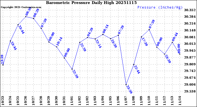 Milwaukee Weather Barometric Pressure<br>Daily High