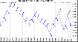 Milwaukee Weather Barometric Pressure<br>Daily Low