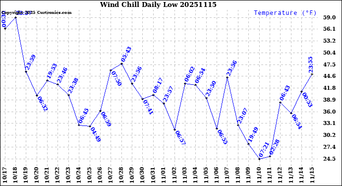 Milwaukee Weather Wind Chill<br>Daily Low