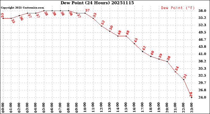Milwaukee Weather Dew Point<br>(24 Hours)