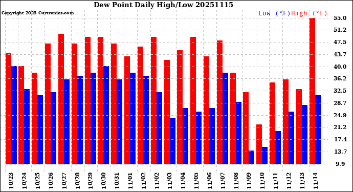 Milwaukee Weather Dew Point<br>Daily High/Low