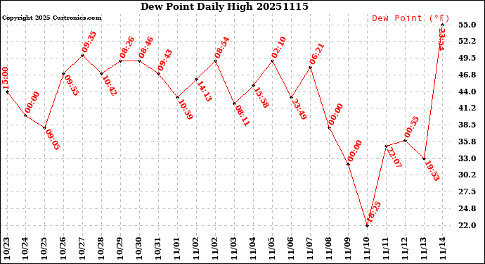 Milwaukee Weather Dew Point<br>Daily High
