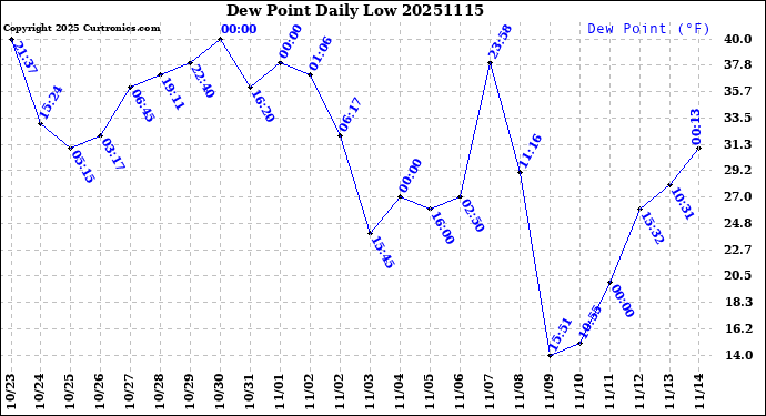 Milwaukee Weather Dew Point<br>Daily Low