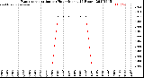 Milwaukee Weather Evapotranspiration<br>per Hour<br>(Inches 24 Hours)