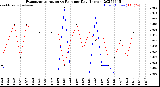 Milwaukee Weather Evapotranspiration<br>vs Rain per Day<br>(Inches)