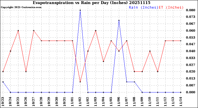 Milwaukee Weather Evapotranspiration<br>vs Rain per Day<br>(Inches)