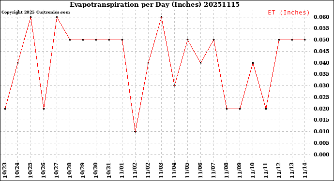 Milwaukee Weather Evapotranspiration<br>per Day (Inches)
