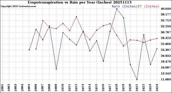 Milwaukee Weather Evapotranspiration<br>vs Rain per Year<br>(Inches)