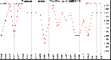 Milwaukee Weather Evapotranspiration<br>per Day (Ozs sq/ft)