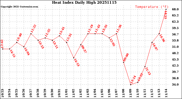 Milwaukee Weather Heat Index<br>Daily High
