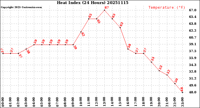 Milwaukee Weather Heat Index<br>(24 Hours)