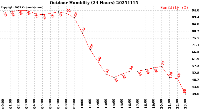 Milwaukee Weather Outdoor Humidity<br>(24 Hours)