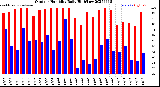 Milwaukee Weather Outdoor Humidity<br>Daily High/Low