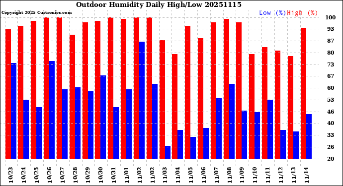 Milwaukee Weather Outdoor Humidity<br>Daily High/Low
