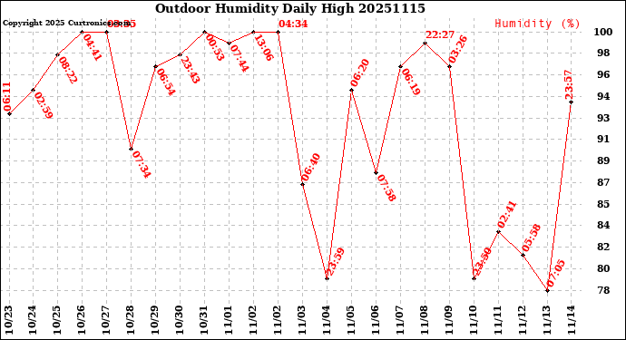 Milwaukee Weather Outdoor Humidity<br>Daily High
